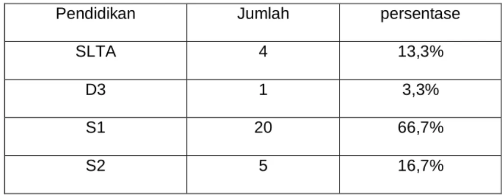 Tabel 4.4 karakteristik responden berdasarkan Pendidikan 