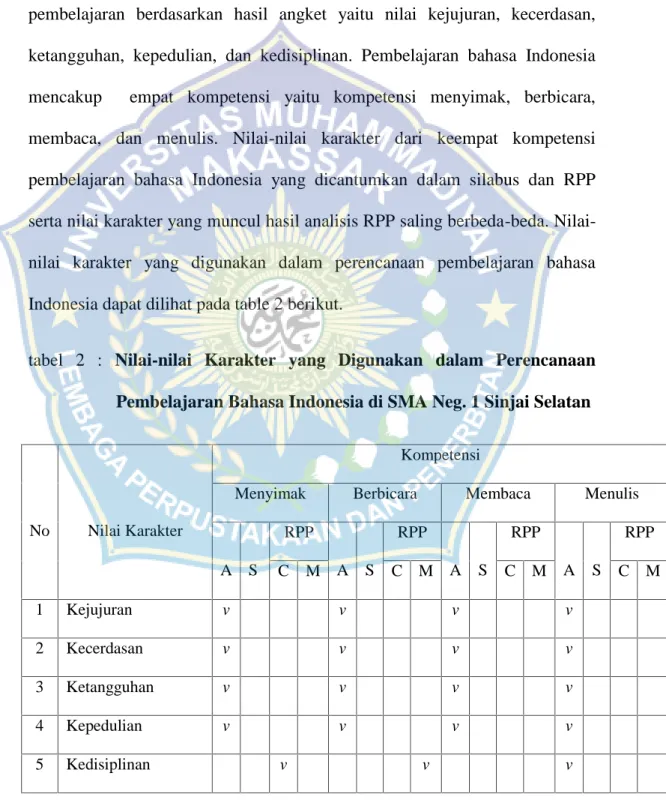 tabel  2  : Nilai-nilai  Karakter  yang  Digunakan  dalam  Perencanaan Pembelajaran Bahasa Indonesia di SMA Neg