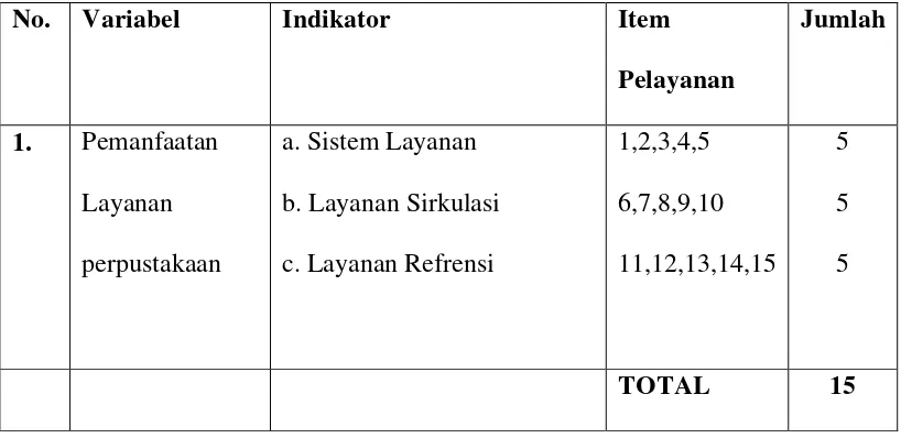 Tabel 3.3 Kisi – Kisi Variabel Penelitian 