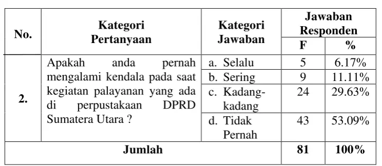 Tabel 4.3 :Kendala Pada Saat Kegiatan Pelayanan 