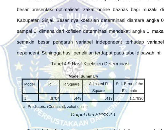 Tabel 4.9 Hasil Koefisien Determinasi 