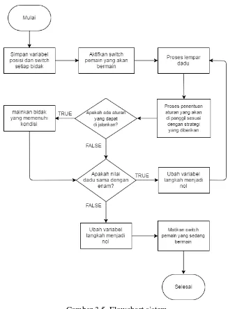 Gambar 3.5. Flowchart sistem 