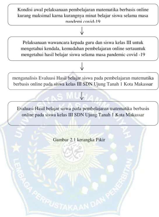 Gambar 2.1 kerangka Pikir