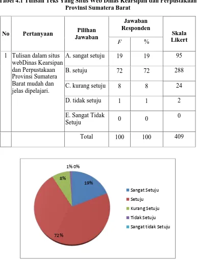 Tabel 4.1 Tulisan Teks Yang Situs Web Dinas Kearsipan dan Perpustakaan Provinsi Sumatera Barat 