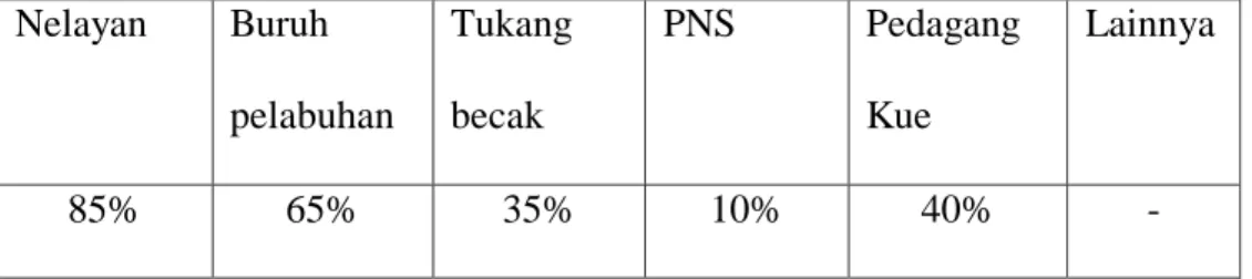Tabel 4. 3Mata Pencaharian  Nelayan  Buruh 