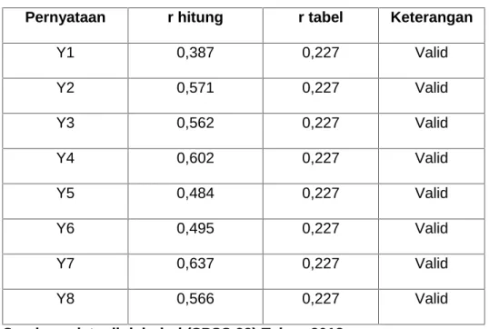 Tabel  4.4  menunjukkan  bahwa  variabel  kepuasan  pelanggan memiliki  kriteria  valid  pada  semua  item  pernyataan  berdasarkan kriteria r hitung lebih besar dari r tabel 0,227.