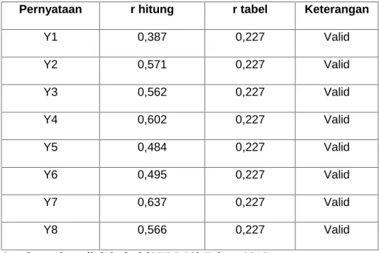 Tabel  4.3  menunjukkan  bahwa  variabel  kualitas website memiliki kriteria  valid  pada  semua  item  pernyataan  berdasarkan kriteria r  hitung lebih besar dari r tabel 0,227.