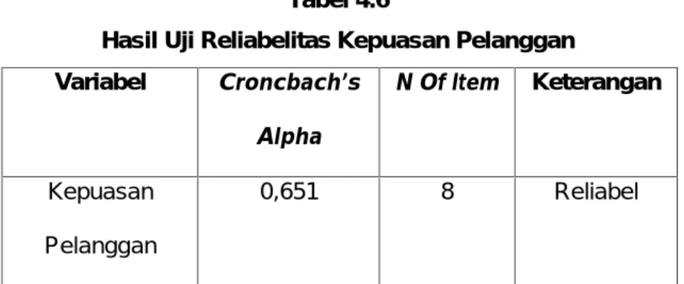 Tabel  4.5  menunjukkan  nilai croncbach’s  alpha atas variabel  kualitas website sebesar  0,693
