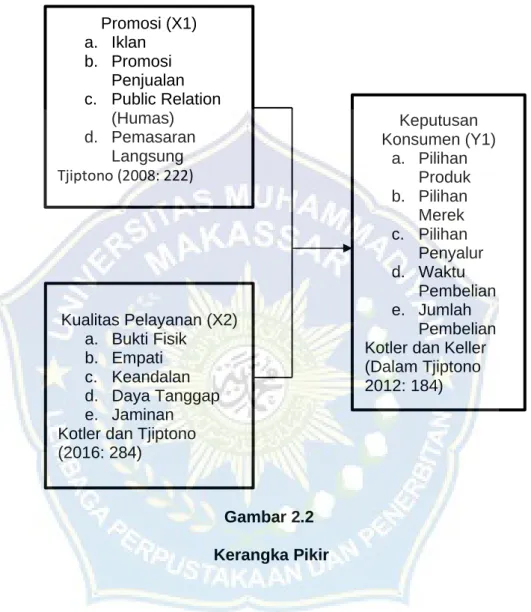 Gambar 2.2                                           Kerangka Pikir 
