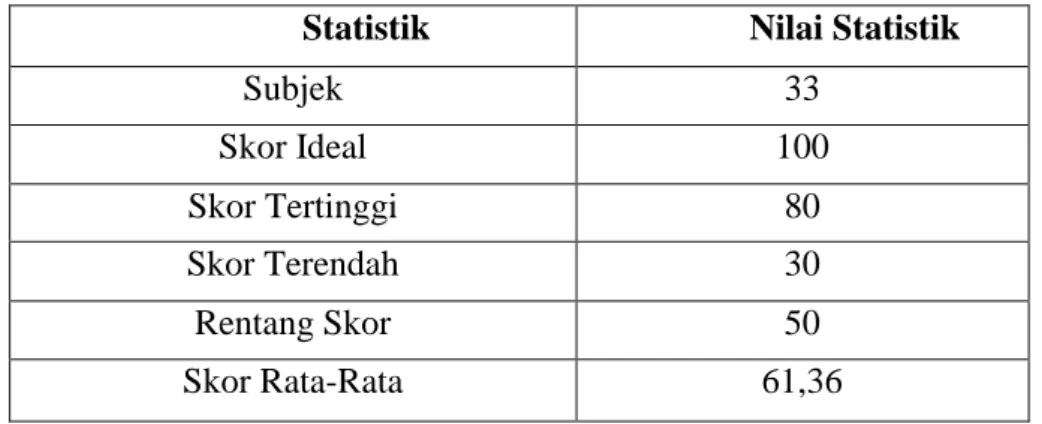 Tabel 4.1 Statistik skor Hasil Tes Murid pada Siklus I 
