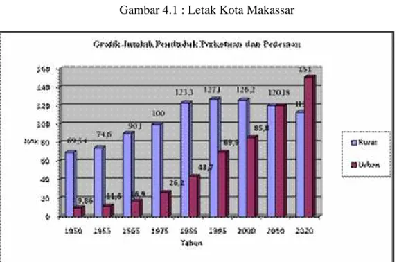 Gambar 4.1 : Letak Kota Makassar