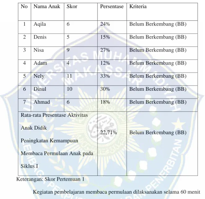 Tabel  2.2  Hasil  Observasi  Pencapaian  Anak  dalam  Meningkatkan  Kemampuan Membaca Permulaan Siklus I Pertemuan Pertama   No  Nama Anak  Skor  Persentase  Kriteria  