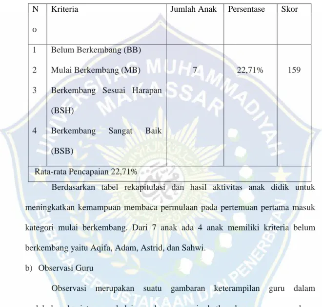 Tabel  2.3  Rekapitulasi  Hasil  Observasi  Anak  Didik  Peningkatan  Kemampuan  Membaca  Permulaan  pada  siklus  I  Pertemuan  Pertama  