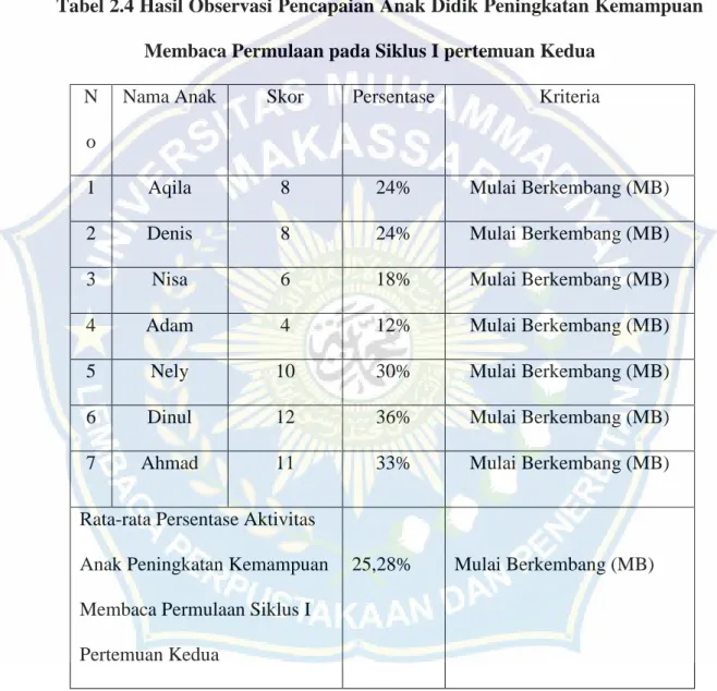 Tabel 2.4 Hasil Observasi Pencapaian Anak Didik Peningkatan Kemampuan  Membaca Permulaan pada Siklus I pertemuan Kedua  