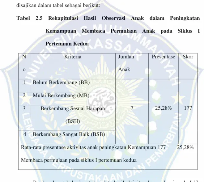 Tabel  2.5  Rekapitulasi  Hasil  Observasi  Anak  dalam  Peningkatan  Kemampuan  Membaca  Permulaan  Anak  pada  Siklus  I  Pertemuan Kedua  