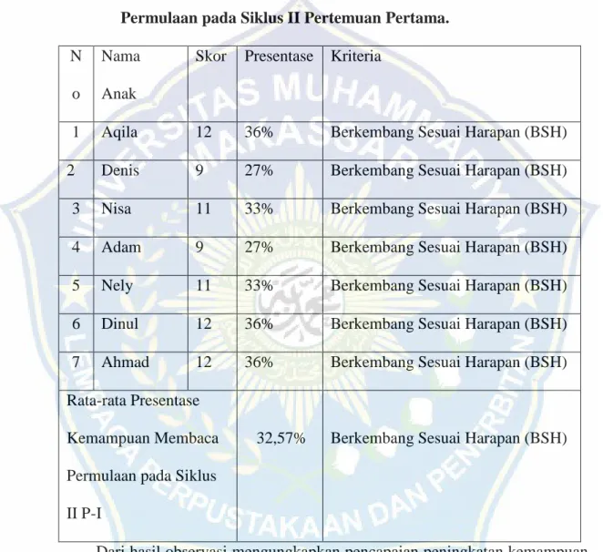 Tabel  2.6  Hasil  Pencapaian  Observasi  Anak  dalam  Kemampuan  Membaca  Permulaan pada Siklus II Pertemuan Pertama