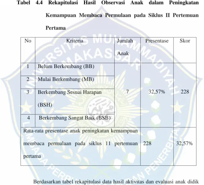 Tabel  4.4  Rekapitulasi  Hasil  Observasi  Anak  dalam  Peningkatan  Kemampuan  Membaca  Permulaan  pada  Siklus  II  Pertemuan  Pertama 