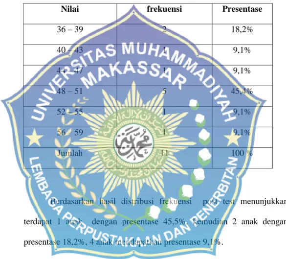 Tabel 4.3 Distribusi frekuensi post test 