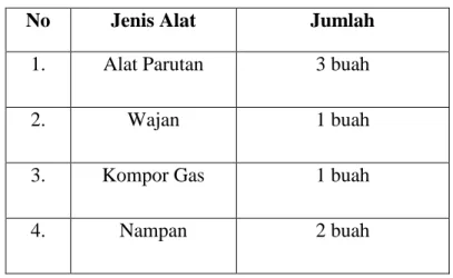 Tabel 3.1 Alat