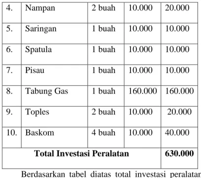 Tabel 4.2 Investasi Modal Kerja 