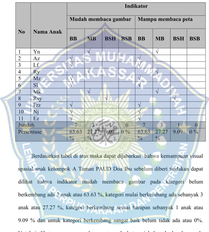 Tabel 4.1 Hasil Observasi Kemampuan Visual Spasial Anak Pratindakan 
