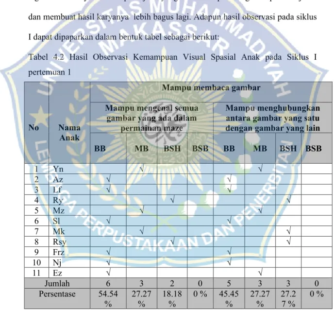 Tabel  4.2  Hasil  Observasi  Kemampuan  Visual  Spasial  Anak  pada  Siklus  I  pertemuan 1 