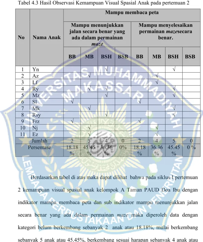 Tabel 4.3 Hasil Observasi Kemampuan Visual Spasial Anak pada pertemuan 2 