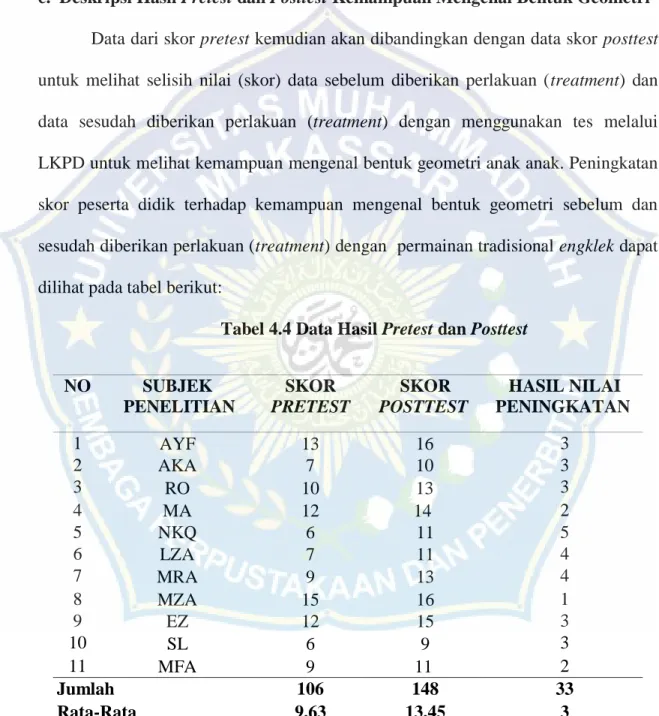 Tabel 4.4 Data Hasil Pretest dan Posttest 