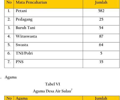 Tabel VI  Agama Desa Air Sulau 7