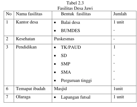 Tabel 2.3  Fasilitas Desa Jawi 