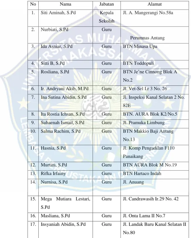 Tabel 4.1 Data Guru di  TK Aisyiyah Mamajang 