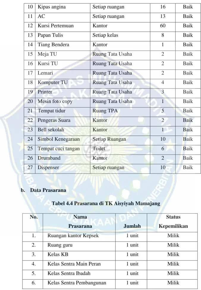 Tabel 4.4 Prasarana di TK Aisyiyah Mamajang 