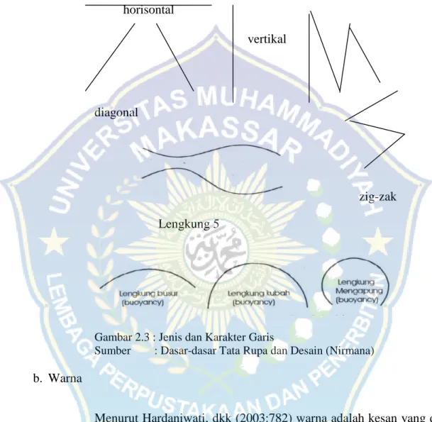 Gambar 2.3 : Jenis dan Karakter Garis 