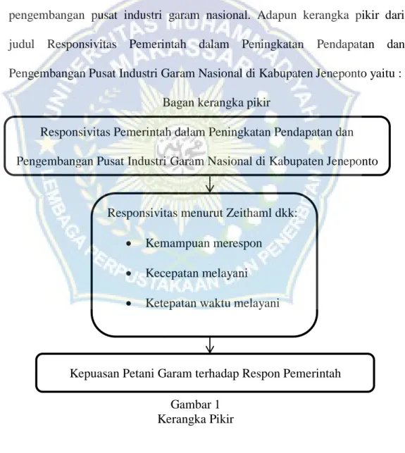 Gambar 1  Kerangka Pikir  