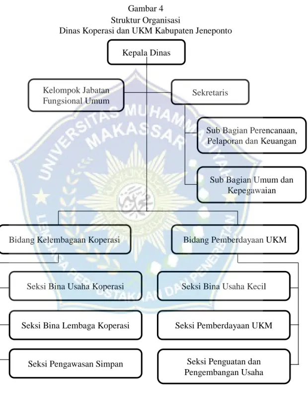 Gambar 4  Struktur Organisasi 