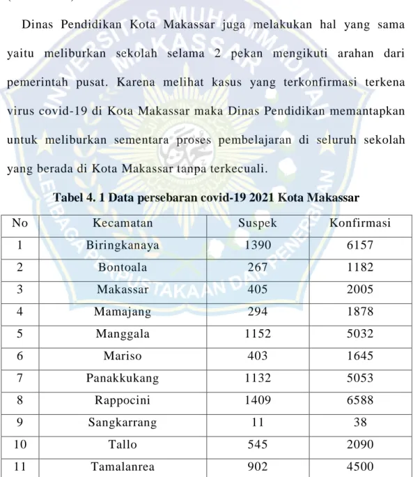Tabel 4. 1 Data persebaran covid-19 2021 Kota Makassar