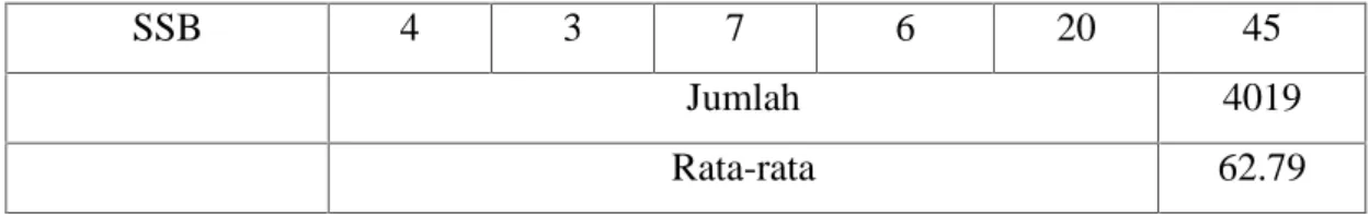 Table 4.3 Nilai Rata-rata Murid SD Inpres Bangkala II