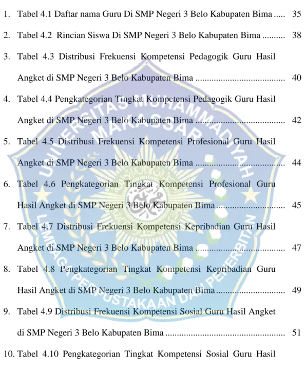 1. Tabel 4.1 Daftar nama Guru Di SMP Negeri 3 Belo Kabupaten Bima ..... 35 2. Tabel 4.2  Rincian Siswa Di SMP Negeri 3 Belo Kabupaten Bima .........