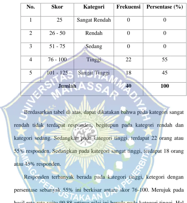 Tabel 4.4 Pengkategorian Tingkat Kompetensi Pedagogik Guru Hasil Angket di SMP Negeri 3 Belo Kabupaten Bima