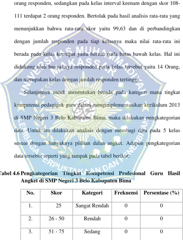 Tabel 4.6 Pengkategorian  Tingkat Kompetensi Profesional Guru  Hasil Angket di SMP Negeri 3 Belo Kabupaten Bima