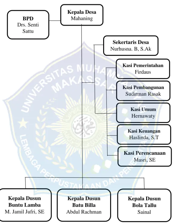 Gambar 4.1 Struktur Organisasi Kantor Desa Bonto 