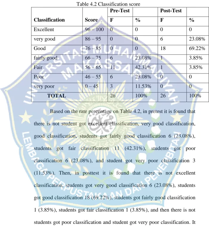 Table 4.2 Classification score  Classification  Score 