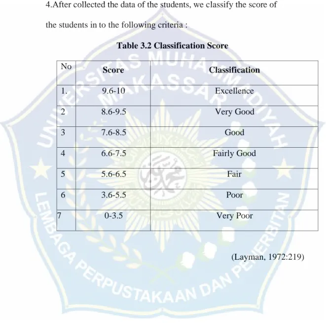 Table 3.2 Classification Score 