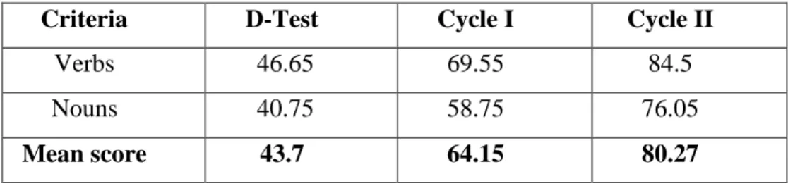 Table 4.1 mean score of Verbs, and Nouns. 