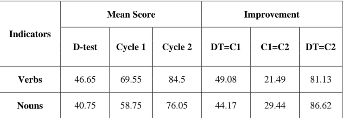 Graphic I above shows that the average value of the D-test was 43.7 increased  to 64.15 in cycle I, and then in cycle II, the mean score was 80.27