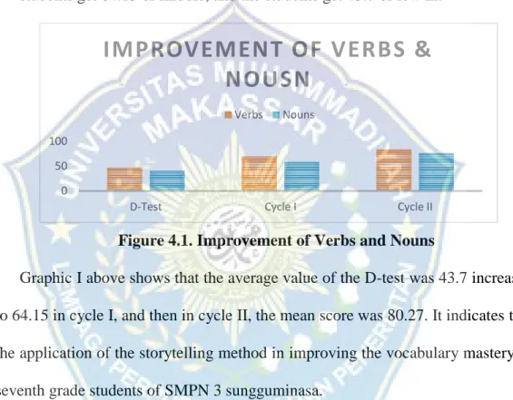 Figure 4.1. Improvement of Verbs and Nouns 