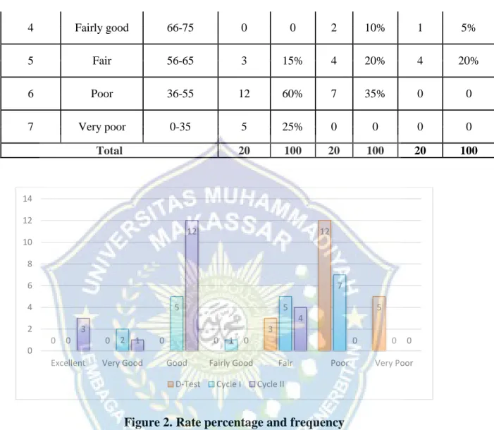 Figure 2. Rate percentage and frequency 