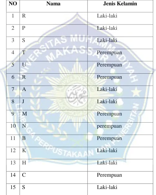 Tabel 4.1  Subjek Penelitian