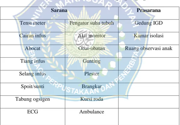 Tabel 2.3 Sarana dan Prasaran IGD RSUD H. Padjonga Dg.Ngalle 