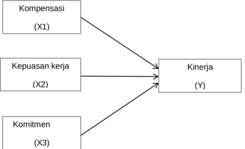 Gambar 2.1 Kerangka Pikir 